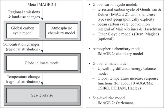 Figure 45.1 The climate assessment model meta-IMAGE 2.1 as used for the model analysis