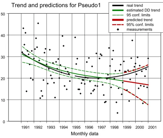 Figuur 2D DD-trendmodel voor Pseudo1, geschat over de periode 1991 tot en met 1998 (groene lijnen)