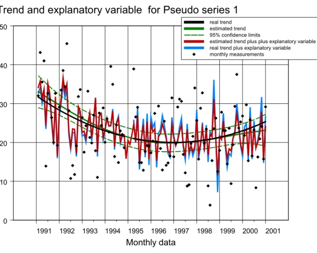 Figuur 4A DD-trend en invloed van een verklarende variabele x t  voor Pseudo1.