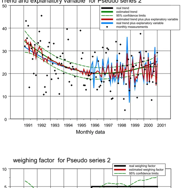 Figuur 5 DD-trend en invloed van een verklarende variabele x t  voor Pseudo2.