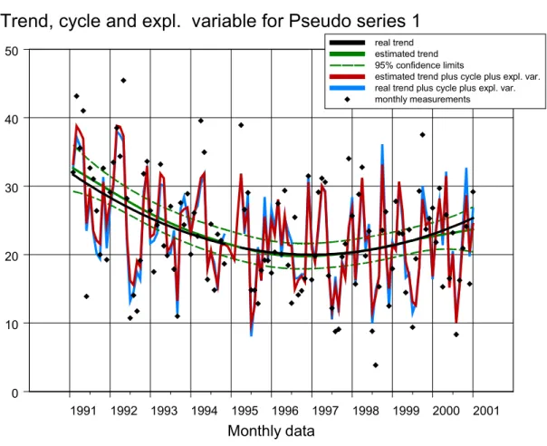 Figuur 6A DD-trend, jaarcylus en de invloed van een verklarende variabele.