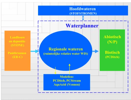 Figuur 8.2.  De WaterPlanner en zijn omgeving in de evaluatie van de Meststoffenwet.