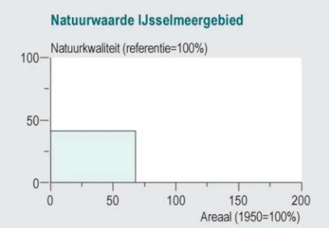 Figuur 28: Natuurwaarde IJsselmeergebied en onderliggend kwaliteitscijfer.