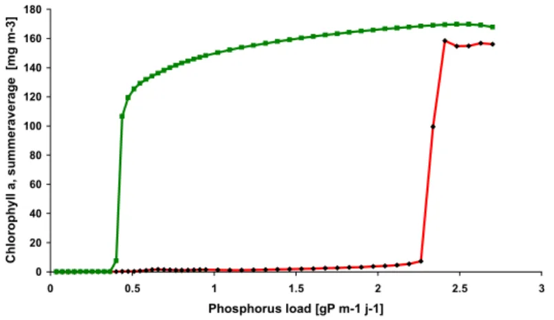 Figure 2. Eutrophication (red) and recovery (green). Changes in the ecosystem create completely different pathways