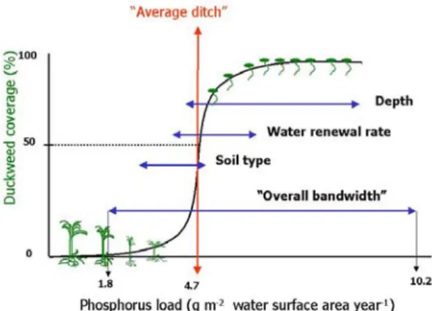 Figure 3. Modelled critical load (g P m -2  water surface area year -1 ) of an ‘average ditch’.