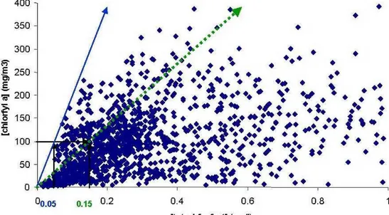 Figuur 3.2. Overzicht van de relatie tussen de zomergemiddelde concentraties van totaal- totaal-fosfaat en chlorofyl a (Portielje en van der Molen, 1998), selectie meren met een diepte &lt; 4 meter
