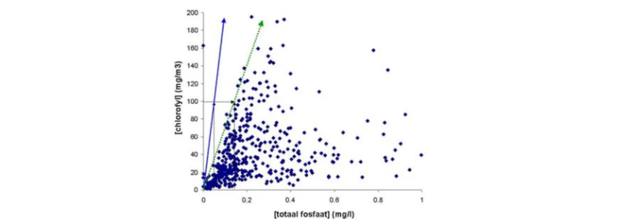 Figuur 3.3. Zomergemiddelden van chlorofyl a en totaal fosfaat van diepe meren (waterdiepte &gt; 4 m) uit de 4 e  CIW eutrofiëringsenquête (Portielje en van der Molen, 1998)