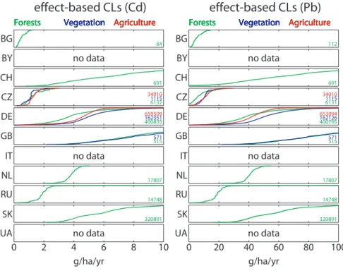 Figure 3-5: CDFs of effect-based critical loads of cadmium and lead.