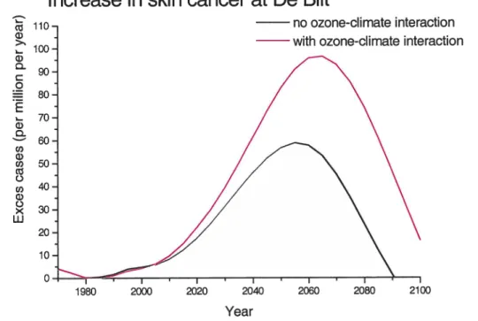 Figure 5.2 Increase in skin cancer incidence at De Bilt, with ozone-climate interaction, and without ozone-climate interaction.