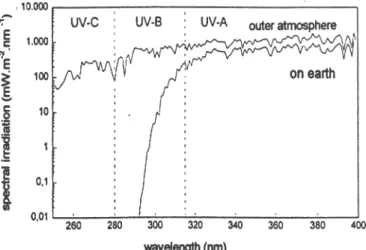 Figure 1. Solar spectrum reaching the outside layer of the atmosphere and the earth’s surface, on a sunny day with a sun position at 28 degrees (ref