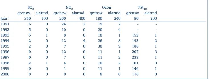 Tabel 3: Aantal dagen met overschrijdingen van de nieuwe grenswaarden en alarmdrempels.