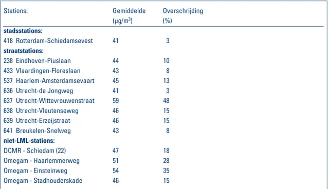 Tabel D 2: Overschrijdingen van de EU-grenswaarde van 40 µg/m 3 voor de jaargemiddelde NO 2 -concen- -concen-tratie in 2000