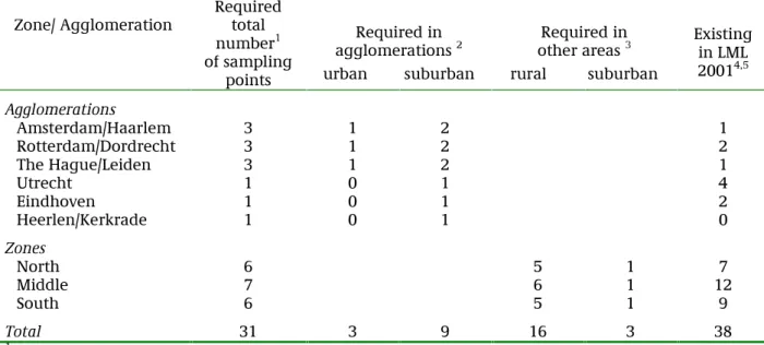 Table 2.8 5HJLPH