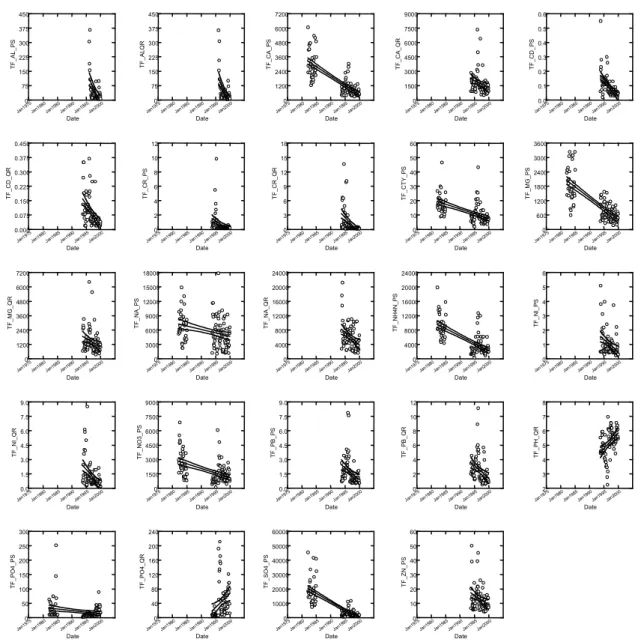 Figure 9: Trends in chemical variables for throughfall precipitation for Pinus sylvestris (PS) and Quercus robur (QR, subprogramme TF).