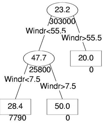 Figure 1 Regression Tree for a hypothetical pollutant X, with increased concentrations for wind directions from 5 to 55 degrees.