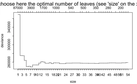 Figure 3A Cross-validation plot for pruning the tree from Figure 2. Minimum is around tree size 6.