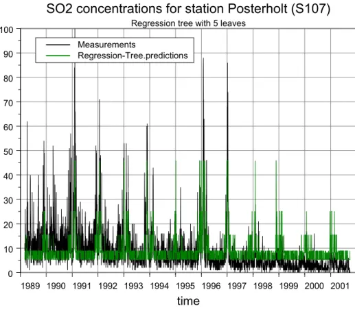 Figure 5 Daily SO 2  concentrations for Posterholt station with RT predictions.