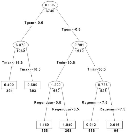 Figure 6 Regression tree for SO 2  concentrations at Posterholt.