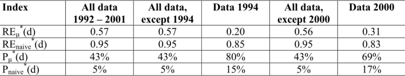 Table 1 Indices from equations (5) and (6) for all data (1992-2001), all data except the days in 1994 (trainingset), all data in 1994 (corresponding testset), all data except the days in 2000 (trainingsset) and all data in 2000 (corresponding testset).
