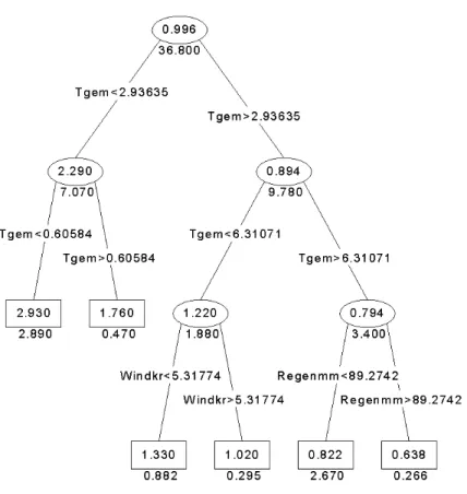 Figure 8A Regression tree for monthly SO 2  concentrations at Posterholt.