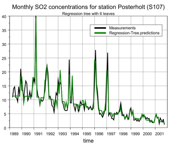 Figure 8B Concentrations (black curve) and RT predictions (green curve) for monthly SO 2  concentrations at Posterholt