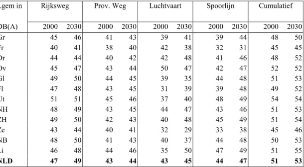 Tabel 5.2 Ruimtelijk over EHS gebieden gemiddelde geluidbelasting (LAeq,24u in dB(A))  per bron, provincie en voor heel Nederland