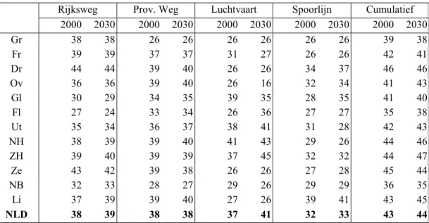 Tabel 5.4  Ruimtelijk gemiddelde geluidbelasting over stiltegebieden (LAeq,24u in dB(A))  per bron, provincie en voor heel Nederland