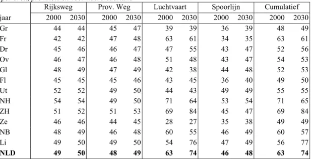Tabel 5.6  Ruimtelijk gemiddelde geluidbelasting over landelijk wonen (LAeq,24u in dB(A))  per bron, provincie en voor heel Nederland