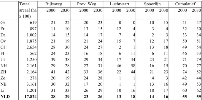 Tabel 5.7 Oppervlak per bron, provincie en heel Nederland als percentage van het in totaal aanwezige areaal aan gebieden met extensieve recreatie waarbinnen de geluidbelasting (LAeq,24u) groter is dan 40 dB(A)