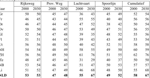 Tabel 5.8  Ruimtelijk gemiddelde geluidbelasting over extensieve recreatie (LAeq,24u in dB(A))  per bron, provincie en voor heel Nederland