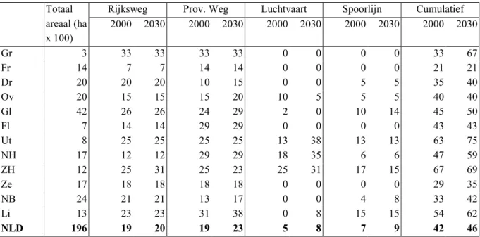 Tabel 5.9 Oppervlak per bron, provincie en heel Nederland als percentage van het in totaal aanwezige areaal aan verblijfsrecreatieve gebieden waarbinnen de geluidbelasting (LAeq,24u) groter is dan 40 dB(A)