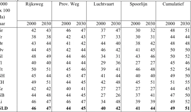 Tabel 5.10  Ruimtelijk gemiddelde geluidbelasting over verblijfsrecreatie (LAeq,24u in dB(A))  per bron, provincie en voor heel Nederland