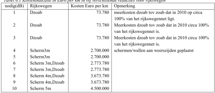 Tabel 6.1 Kostenindicatie in Euro per km in bij verschillende reducties voor rijkswegen nodig(dB) Rijkswegen Kosten Euro per km Opmerking