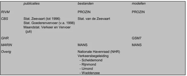 Tabel 2.2: Samenvattend overzicht publicaties, bestanden, en modellen Zeescheepvaart