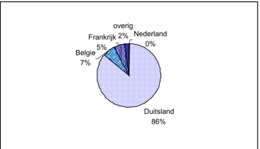 Figuur 3.5: Herkomsten / bestemmingen ijzererts, 1996. bron: berekening op basis data GHR, 1999b