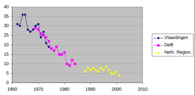 Figure 2.6  50-percentiles of BS levels in µg/m 3  in Vlaardingen and Delft 1962–1984 and Netherlands regional average of 10 sites 1988 –2001 (Sources: Lanting, 1986 and Jaaroverzicht Luchtkwaliteit, 2001 and before).