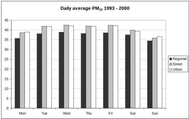 Figure 2.16  Average weekday PM 10  concentration in µg/m 3  from 1993 to 2000 for the three types of station.