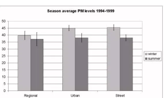 Figure 2.20  Season average PM 10  levels between 1994 and 1999 from all the PM 10