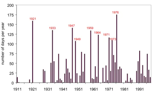 Figure 2.8 Annual number of days with a critical discharge rate of less than 60 m 3 s -1  at Meuse-Monsin over the period 1911-1998