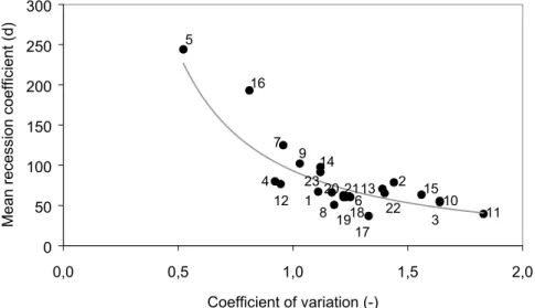 Figure 4.7 shows a scatterplot of the CVs and recession coefficients. Not surprisingly, these two derived variables do correlate