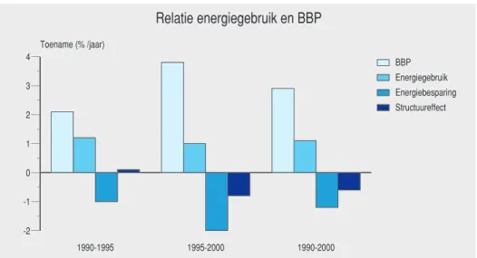 Figuur 1.2.2 Relatie energie-intensiteit, energie-efficiency en structuureffect resulterend in ener- ener-giebesparing, 1990-2000 (toepassing nieuwe methodiek i.o.m