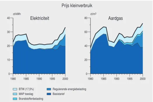 Figuur 1.2.4 Prijsontwikkeling en prijsopbouw van elektriciteit en aardgas voor kleinverbruikers 1980-2000.