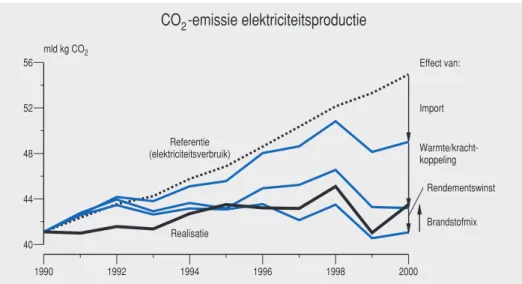 Figuur 1.2.11 CO 2 -emissie door centrale en decentrale elektriciteitsproductie, inclusief warmte- warmte-kracht, 1990-2000.