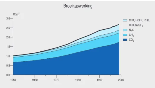 Figuur 1.3.2 Broeikaswerking van de belangrijkste broeikasgassen berekend op basis van con- con-centratiemetingen, 1950-1999 (IPCC, 1990).