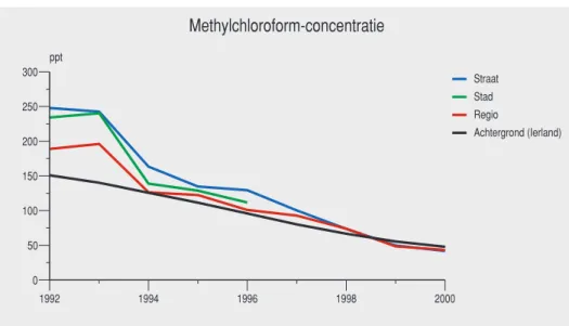 Figuur 1.3.5 Gemeten concentratie van methylchloroform in Nederland en op een achtergrond- achtergrond-station in Ierland, 1992-2000 (Bron: Landelijk Meetnet Luchtkwaliteit; achtergrond (Ierland) van CDIAC: ALE/GAGE/AGAGE netwerk, Prinn et al., 1998).