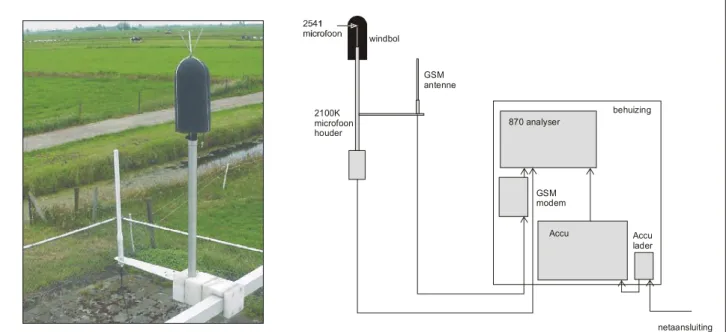 Fig. 2.4 Overzicht meetopstelling voor monitormetingen geluid