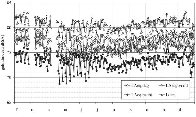 Fig 3.1 Overzicht van gemiddelde waarden dag, avond en nachtperiode voor de periode februari t/m december 2000.