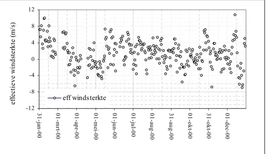 Figuur 3.3: Effectieve windsnelheid, positieve waarden bij windrichting vanuit de weg naar de ontvanger