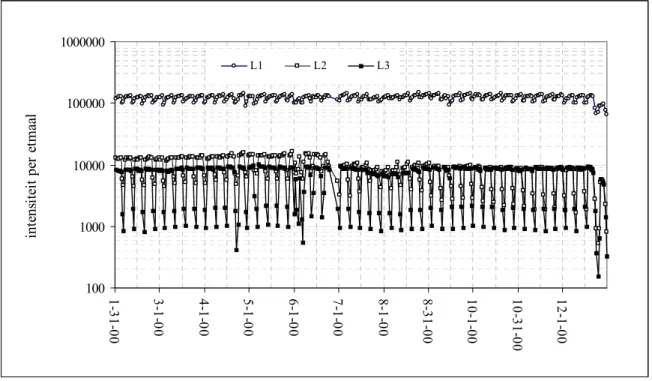 Fig 3.4 Etmaalintensiteiten (maandgemiddelden) A2 Breukelen volgens opgave AVV, licht, middel en zwaar februari t/m december 2000