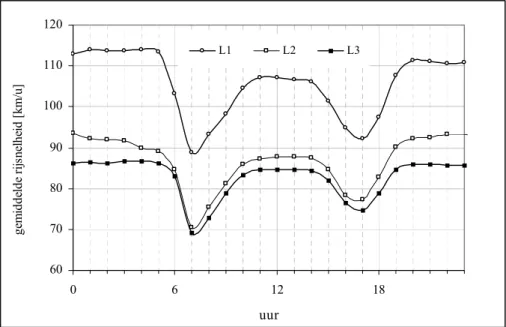 Fig 3.6 Gemiddeld 24-uursverloop rijsnelheid A2 Breukelen volgens opgave AVV, licht, middel en zwaar voor werkdagen